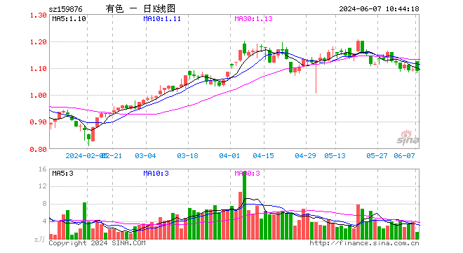 美联储降息希望重燃，降碳方案推进铝业供给侧改革，紫金矿业逆市大涨逾3%，有色龙头ETF（159876）顽强收红