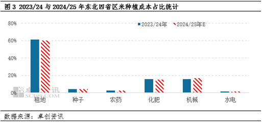 东北春播调研：新季玉米种植面积减少 或支撑后市价格  第5张