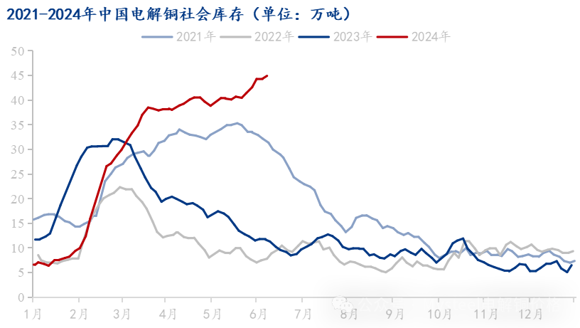 Mysteel解读：部分市场到货增加下游消费回升有限 电解铜库存再度刷新年内新高