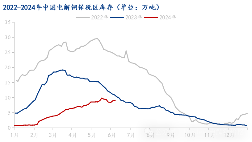 Mysteel解读：部分市场到货增加下游消费回升有限 电解铜库存再度刷新年内新高