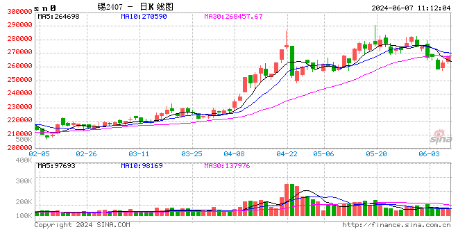 长江有色：下游逢低进购沪锡大力补涨 7日锡价或上涨  第2张