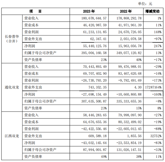 *ST吉药回复年报问询函：对海通制药的其他应付款大幅减少，源于前期数据有误