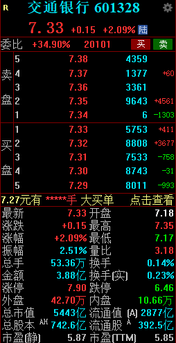 交通银行盘中涨超2%股价创新高 成交额近4亿元