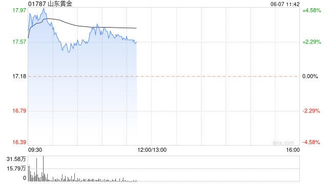 黄金股早盘继续走高 山东黄金及招金矿业均涨逾3%  第1张