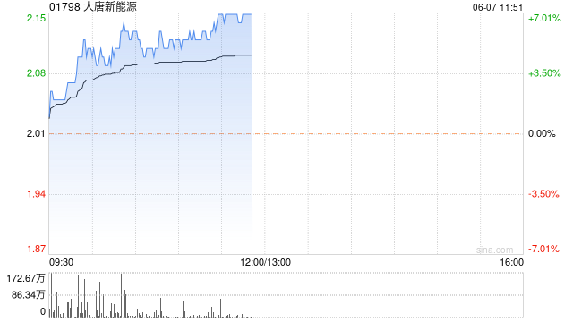 风电股早盘涨幅居前 大唐新能源涨超5%龙源电力涨超4%  第1张