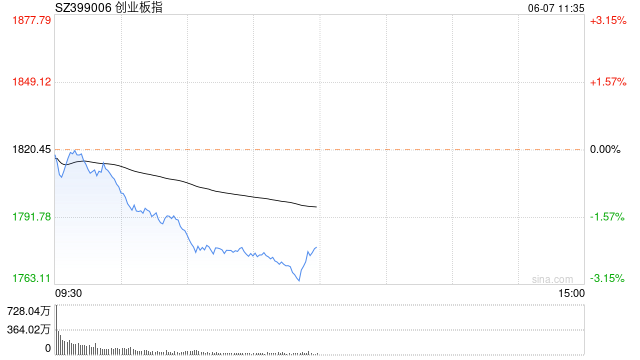 午评：创指半日跌2.27% 芯片、半导体板块下挫