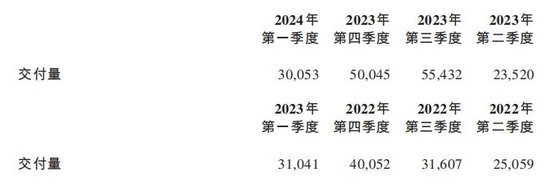 蔚来一季度营收99.1亿元，6月开始重点调整产品结构 李斌：第三品牌首车明年上半年交付