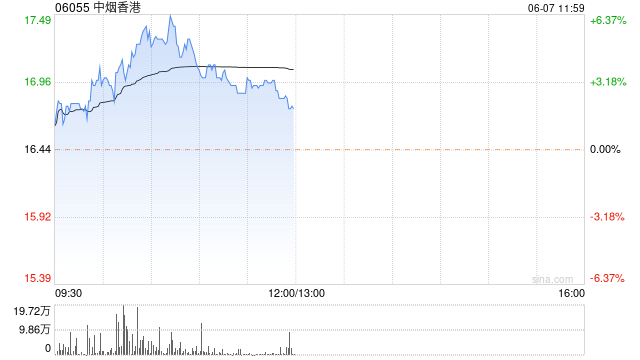 中烟香港早盘持续上涨超5% 4月中旬至今累计涨幅超75%  第1张