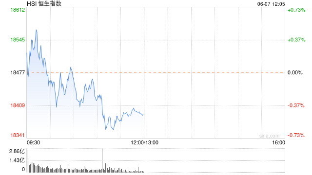 午评：港股恒指跌0.42% 恒生科指跌1.41%黄金、内房股强劲  第2张