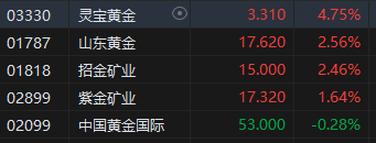 午评：港股恒指跌0.42% 恒生科指跌1.41%黄金、内房股强劲  第4张