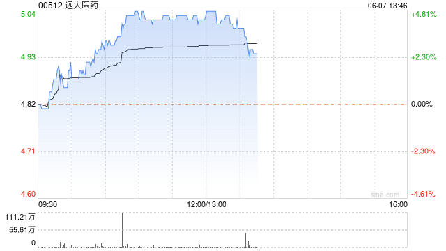 远大医药早盘持续上涨超4% 核药主题开放日彰显国际化布局  第1张