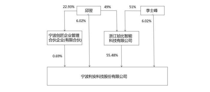 中一签赚超六万！新股利安科技一度涨超500%，罗技单一大客户风险待解  第1张