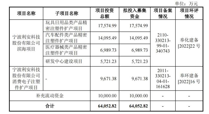 中一签赚超六万！新股利安科技一度涨超500%，罗技单一大客户风险待解  第2张