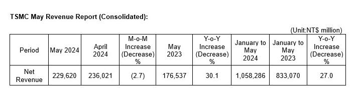 台积电(TSM.US)：5月销售额同比增长30.1%，环比减少2.7%  第1张