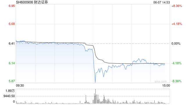 财达证券午后大幅跳水 盘中跌超7%