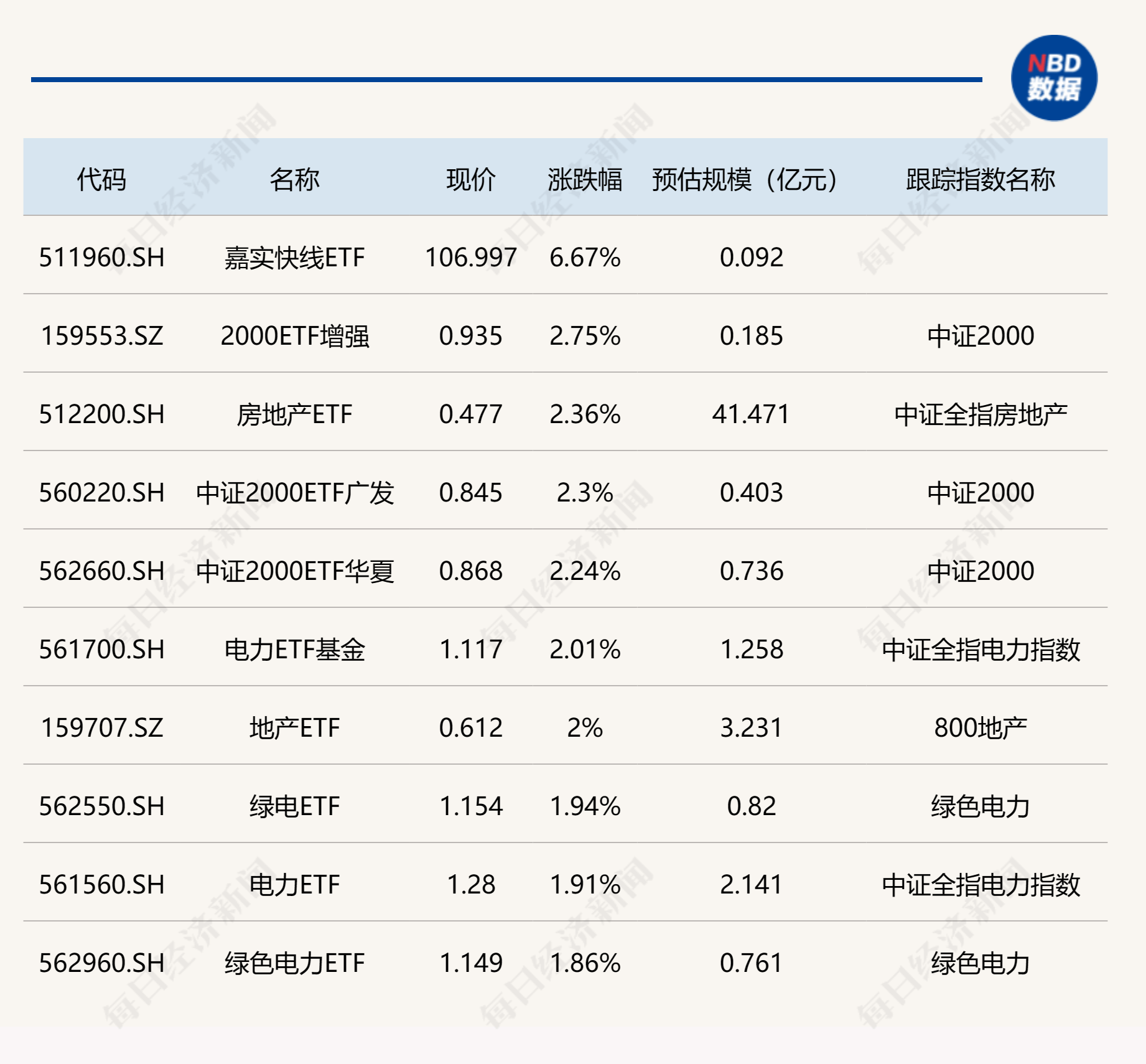 ETF今日收评 | 多只中证2000相关ETF涨超2%，电池相关ETF跌幅居前