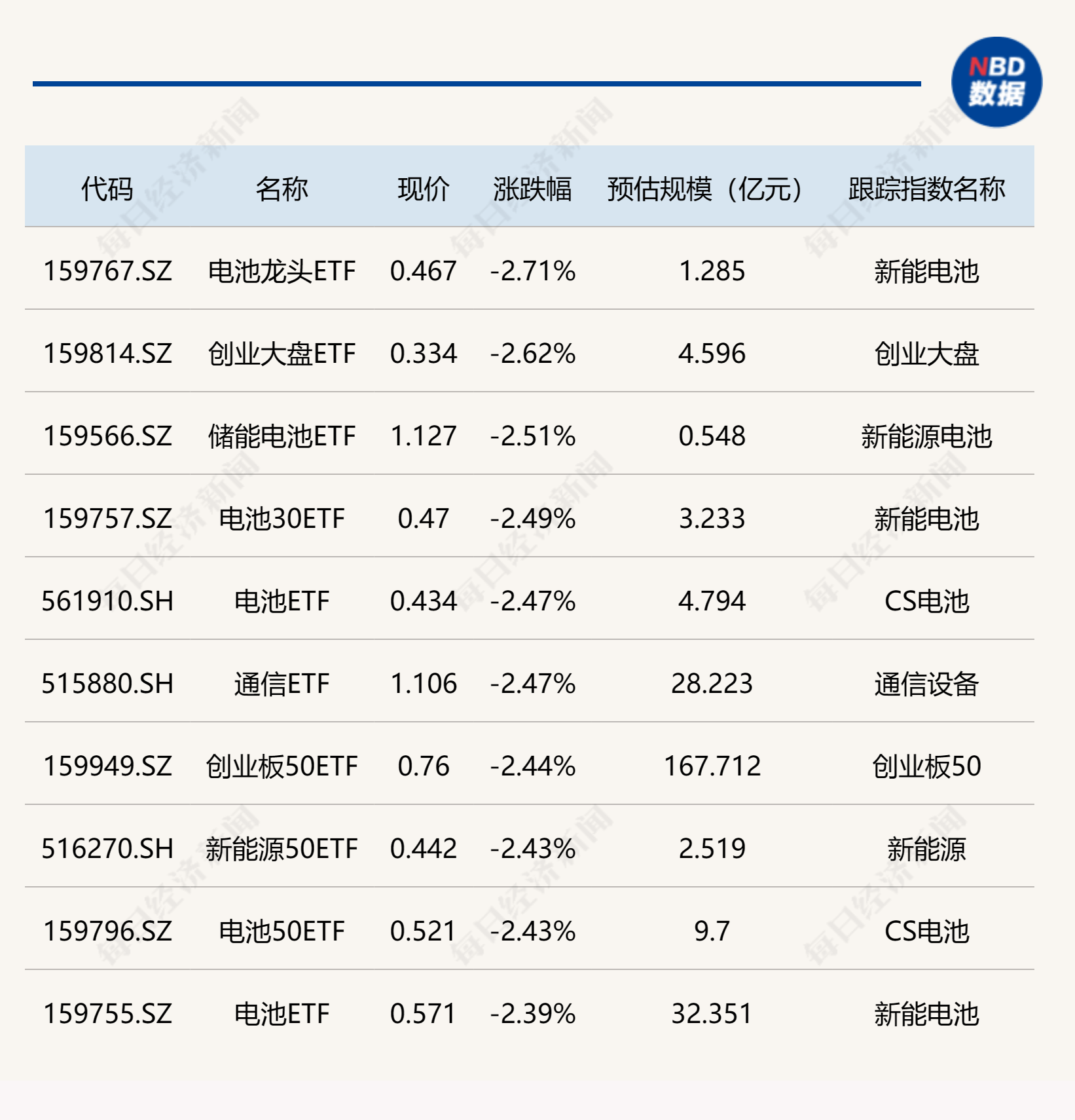 ETF今日收评 | 多只中证2000相关ETF涨超2%，电池相关ETF跌幅居前  第2张