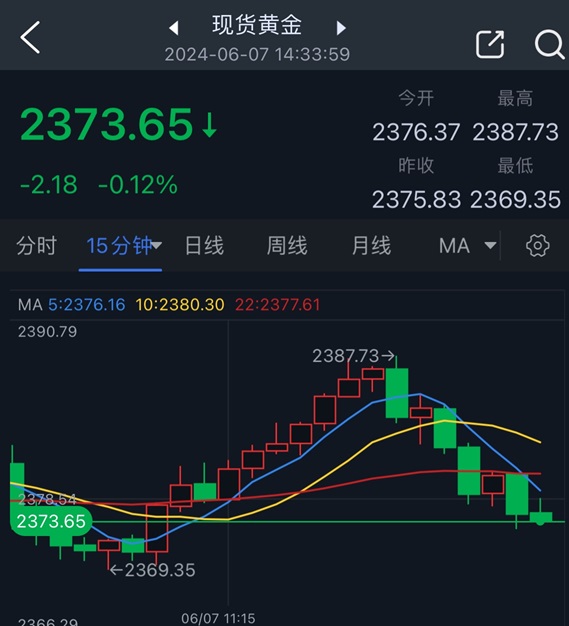 非农逼近、黄金市场惊现跳水行情！金价短线急跌近15美元 黄金最新交易分析  第1张