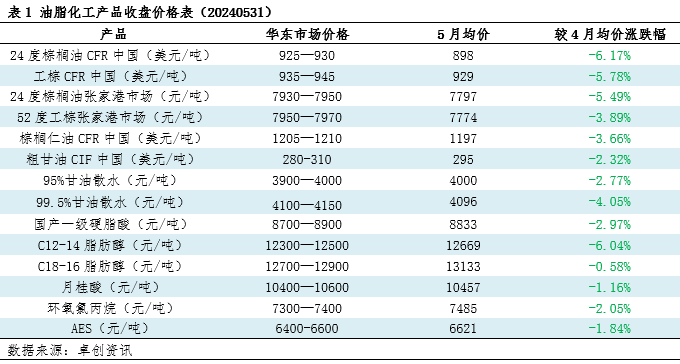 原料下跌叠加需求不足，5月油脂化工产品价格回落  第2张