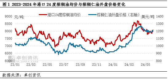 原料下跌叠加需求不足，5月油脂化工产品价格回落  第3张