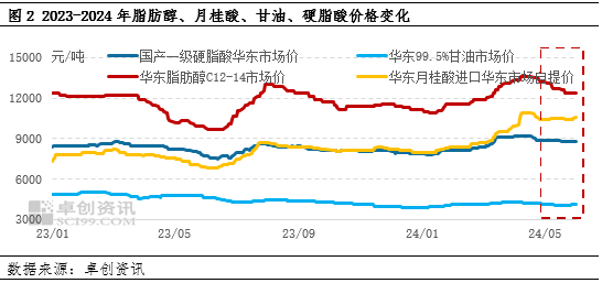 原料下跌叠加需求不足，5月油脂化工产品价格回落