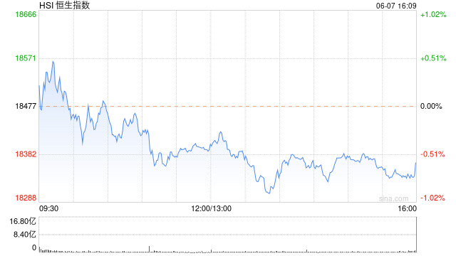 收评：恒指跌0.59% 恒生科指跌1.78%黄金、风电股涨势强劲  第2张