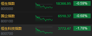 收评：恒指跌0.59% 恒生科指跌1.78%黄金、风电股涨势强劲  第3张
