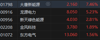 收评：恒指跌0.59% 恒生科指跌1.78%黄金、风电股涨势强劲