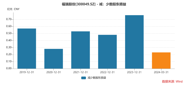 福瑞股份一季度器械业务利润下滑 NASH诊断产品非研发场景市场需求或有限