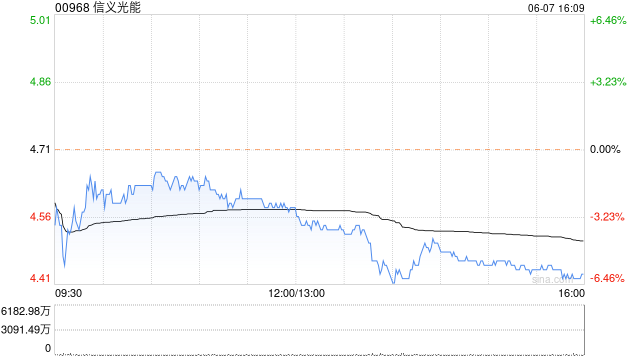 大和：下调信义光能评级至“持有” 目标价降至5.2港元  第1张