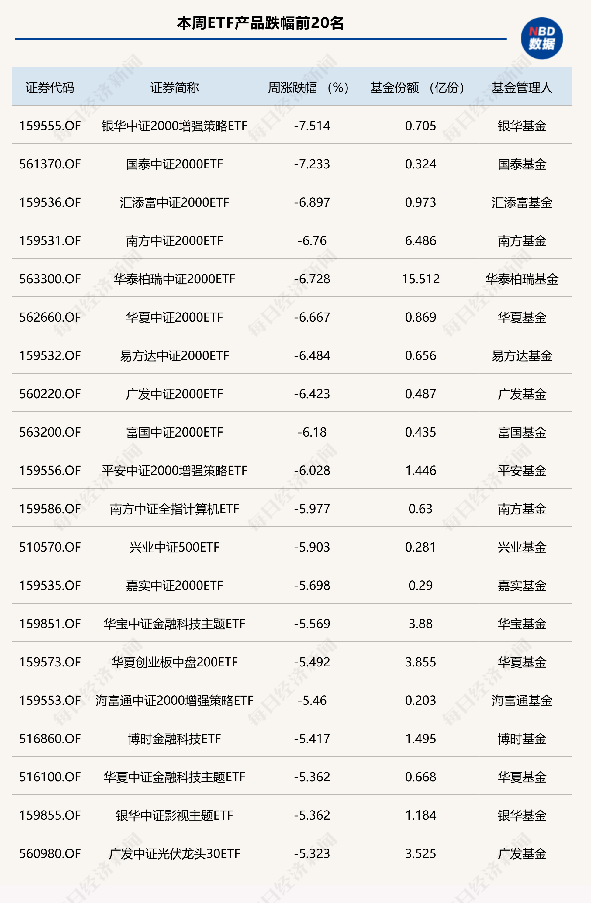 ETF投资周报丨微盘股遭遇重挫，中证2000ETF领跌