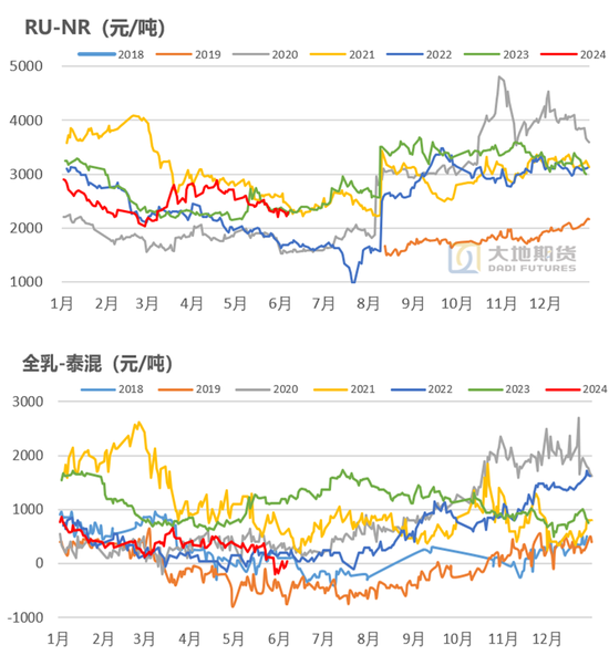 橡胶：真的存在长期供需缺口？  第8张