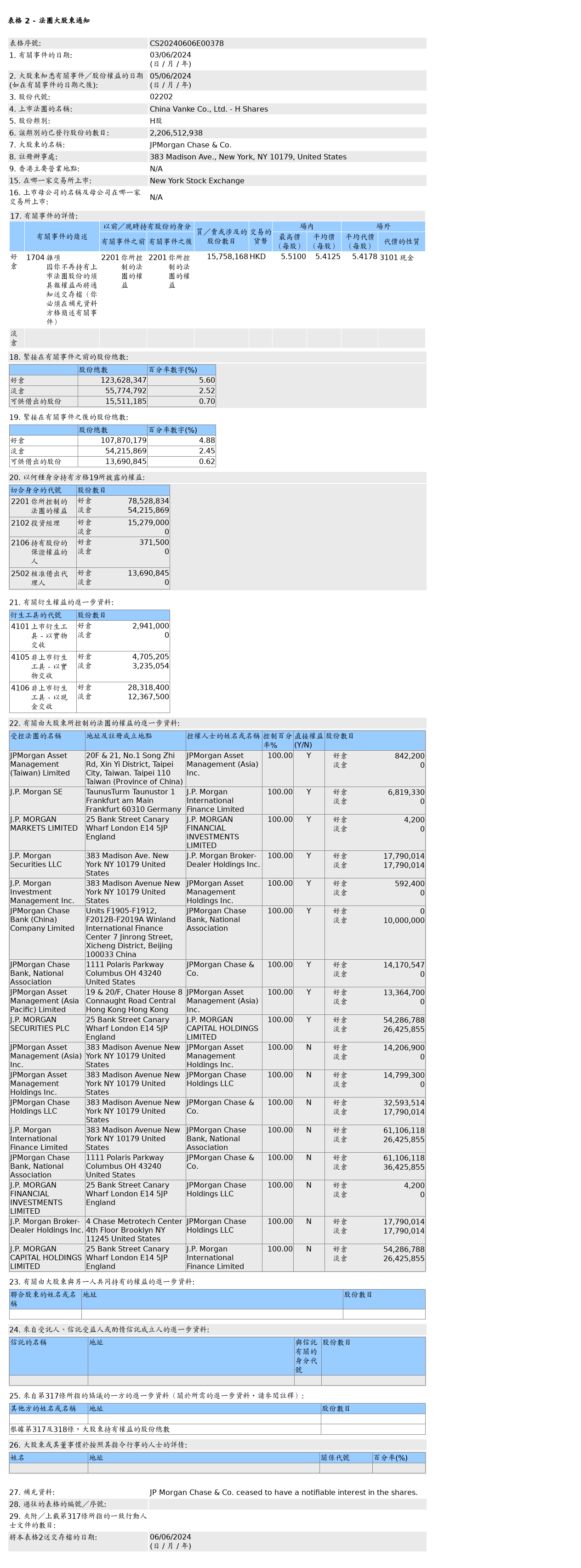 摩根大通售出万科企业(02202.HK)1,575.82万股H股股份，价值约8,529.11万港元  第1张