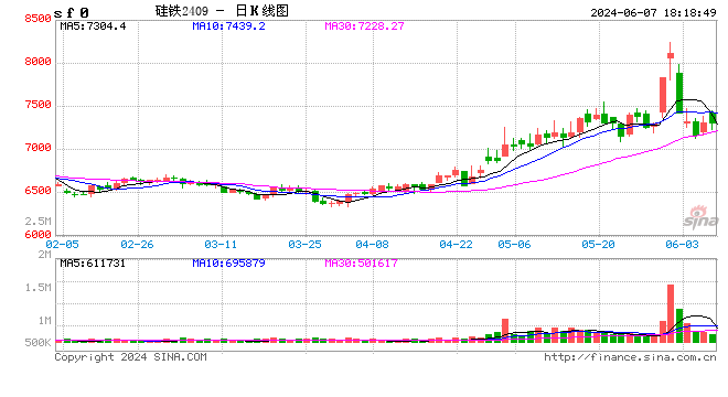 6月7日硅产业链价格一览  第2张