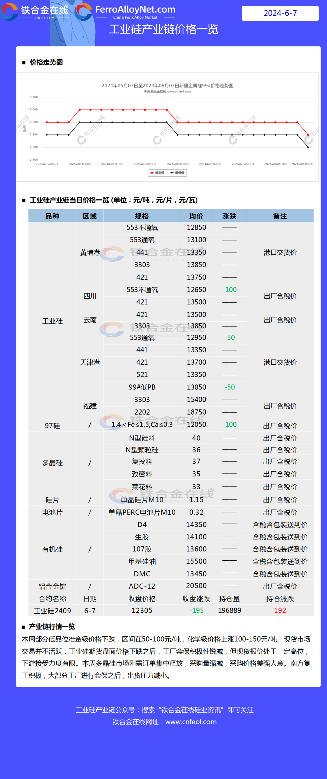 6月7日硅产业链价格一览  第3张