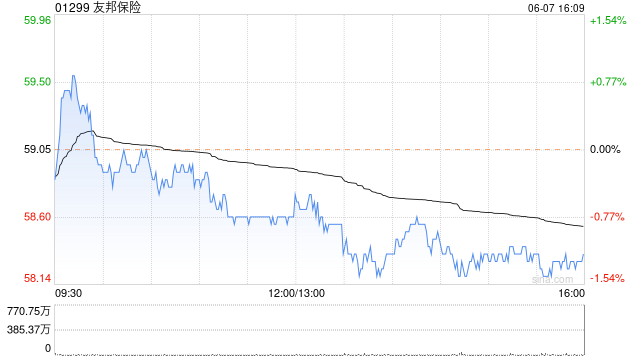 友邦保险6月7日斥资2.06亿港元回购352万股  第1张