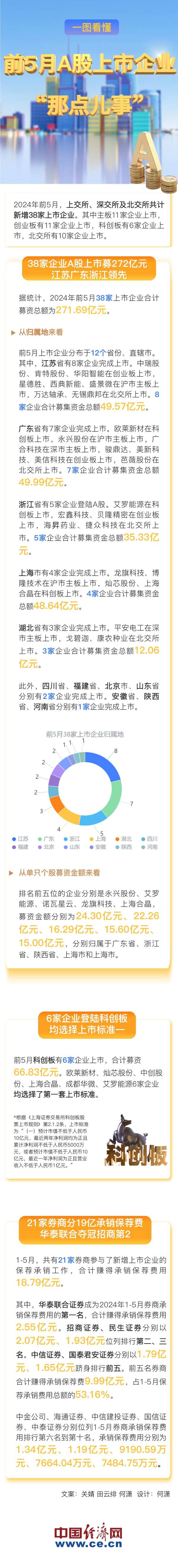 一图看懂：前5月A股上市企业“那点儿事”