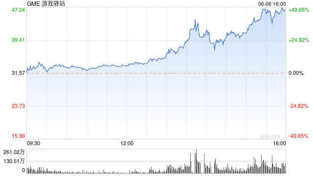 GameStop股价巨幅震荡 投资者在等待Gill几小时后的网络直播  第1张