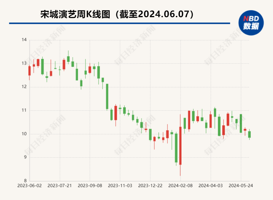 宋城演艺回复问询函：花房集团业绩拐点约在去年6月，现场演艺业务毛利率未恢复至2019年水平  第1张