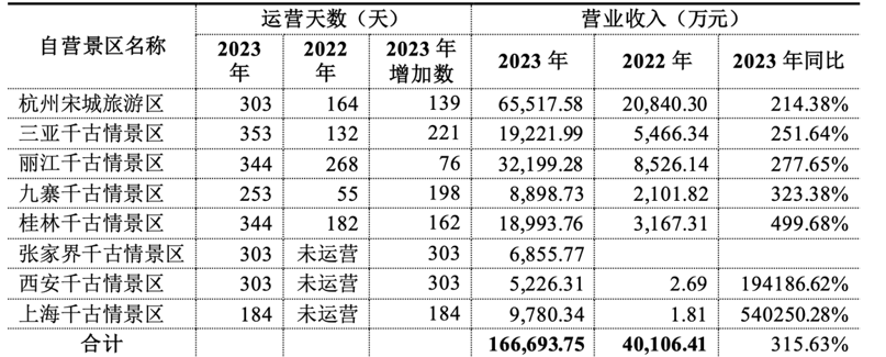 宋城演艺回复问询函：花房集团业绩拐点约在去年6月，现场演艺业务毛利率未恢复至2019年水平