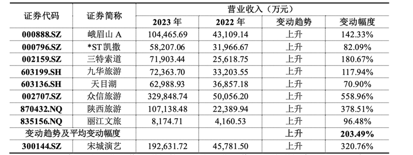 宋城演艺回复问询函：花房集团业绩拐点约在去年6月，现场演艺业务毛利率未恢复至2019年水平  第3张