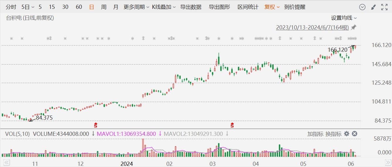 美股异动丨台积电涨超2%再创历史新高，5月销售额同比增30%