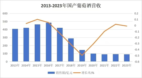 利润暴跌95%，国产葡萄酒崩了 张裕业绩出现大幅下滑  第2张