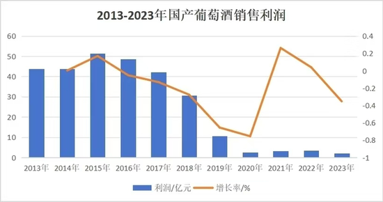 利润暴跌95%，国产葡萄酒崩了 张裕业绩出现大幅下滑  第3张