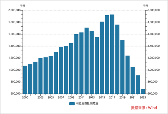 利润暴跌95%，国产葡萄酒崩了 张裕业绩出现大幅下滑  第4张