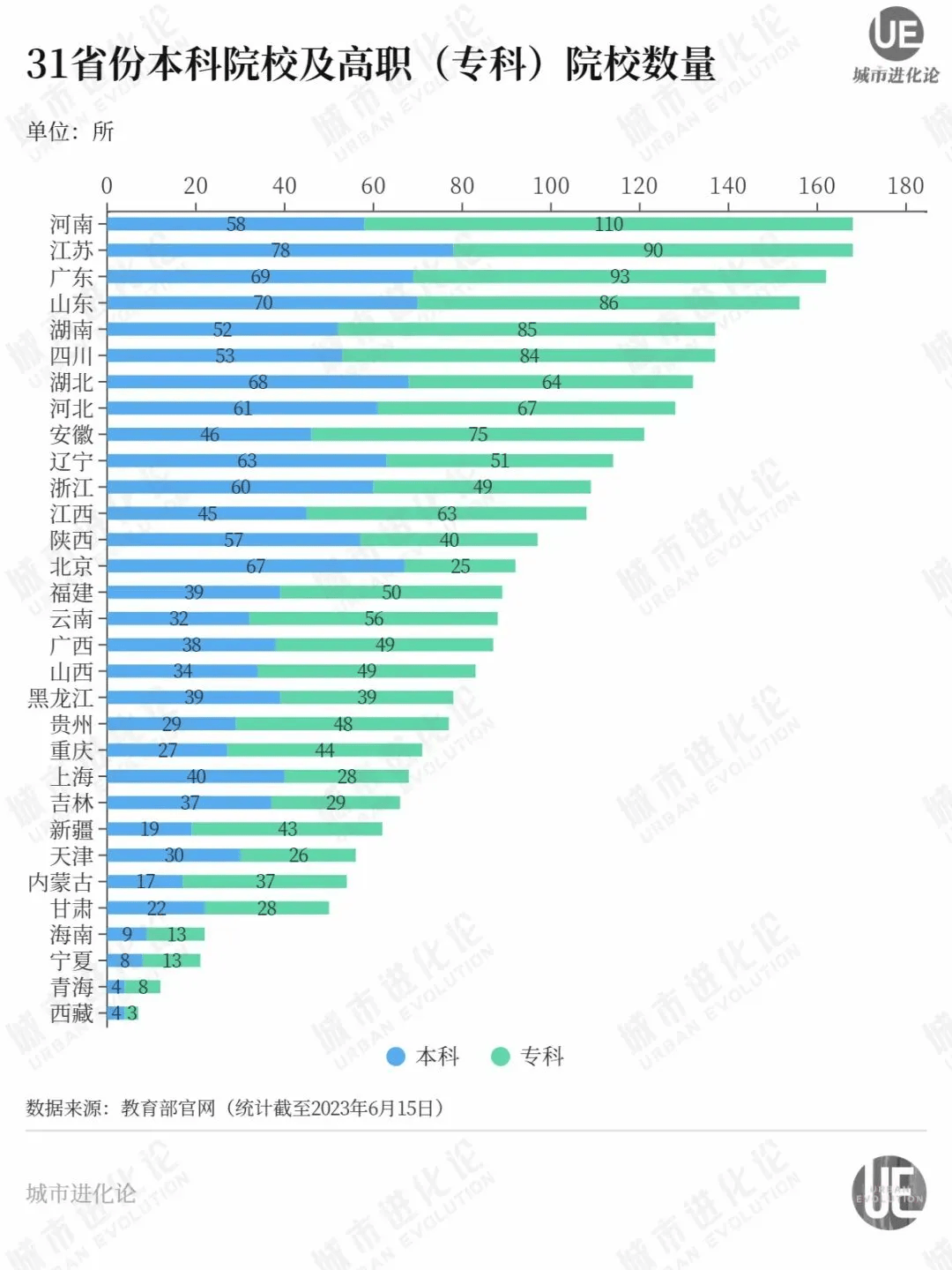 新大学密集获批，高教弱省谁先逆袭？  第4张