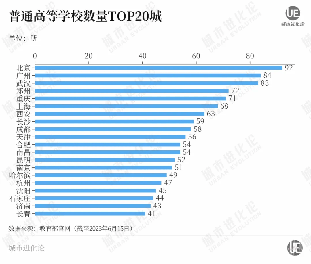 新大学密集获批，高教弱省谁先逆袭？  第6张