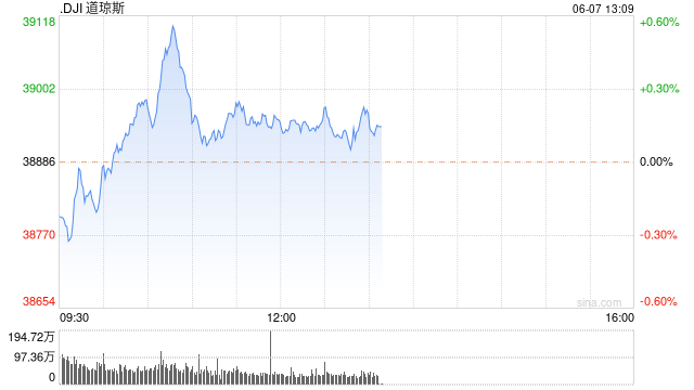 早盘：三大股指悉数转涨 道指涨逾200点