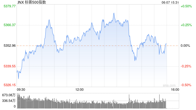 尾盘：标普500指数创历史新高