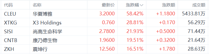 美股异动丨中概股华夏博雅收涨58.42%，3日累计涨幅超213%